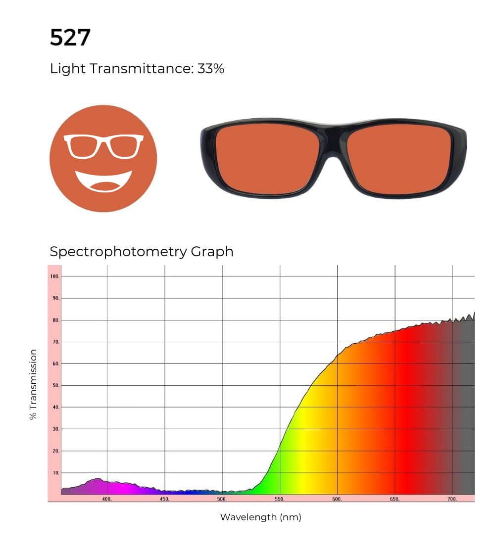 Low Vision 527 lens tint with 33% light transmittance and spectrophotometry graph showing red-orange filtering.