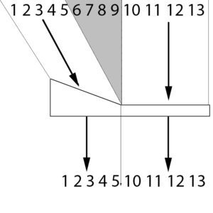 apical-scotoma A black and white diagram illustrating a lens setup designed to address apical scotoma. The image shows numbered segments and arrows, indicating areas