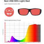 Noir #98 light red tint, 33% light transmittance, and spectrophotometry graph demonstrating light red filtering.