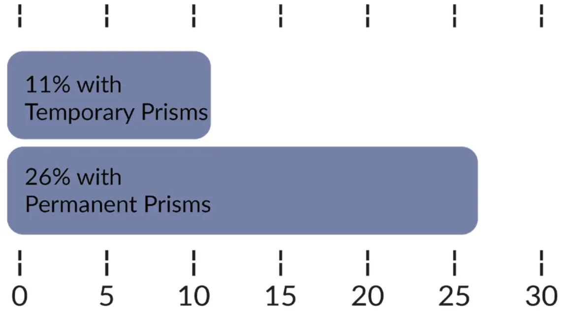 Increased Collision Detection Bar chart showing 11% visual field expansion with temporary prisms and 26% expansion with permanent prisms.