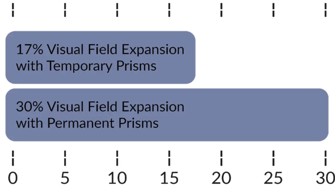 Increased Field Expansion Bar chart showing 17% visual field expansion with temporary prisms and 30% visual field expansion with permanent prisms.